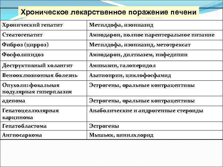 Хроническое лекарственное поражение печени Хронический гепатит Метилдофа, изониазид Стеатогепатит Амиодарон, полное парентеральное питание Фиброз