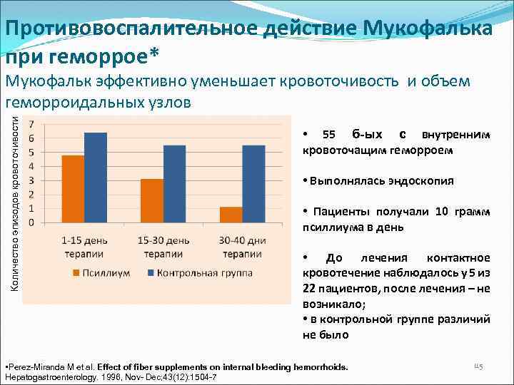 Противовоспалительное действие Мукофалька при геморрое* Количество эпизодов кровоточивости Мукофальк эффективно уменьшает кровоточивость и объем