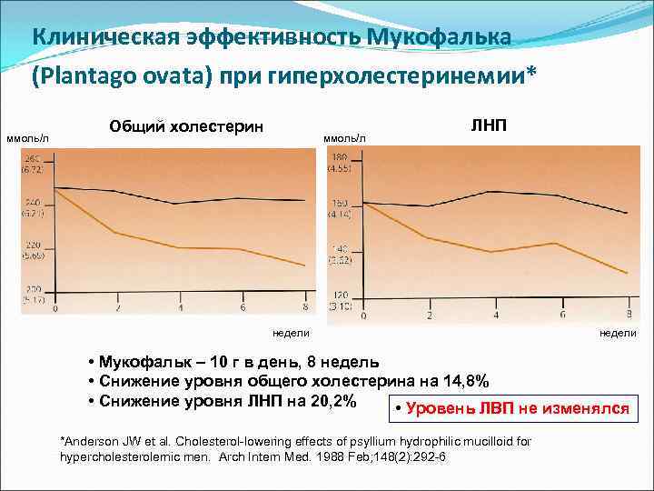 Клиническая эффективность Мукофалька (Plantago ovata) при гиперхолестеринемии* ммоль/л Общий холестерин ммоль/л ЛНП недели •