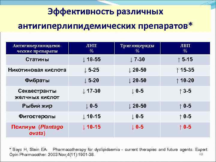 Эффективность различных антигиперлипидемических препаратов* Антигиперлипидемические препараты ЛНП % Триглицериды % ЛВП % Статины ↓