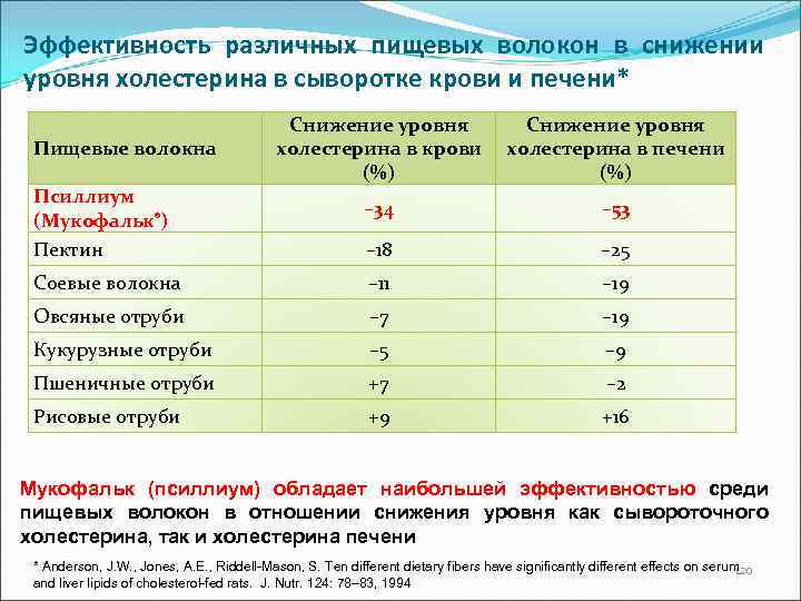 Эффективность различных пищевых волокон в снижении уровня холестерина в сыворотке крови и печени* Снижение