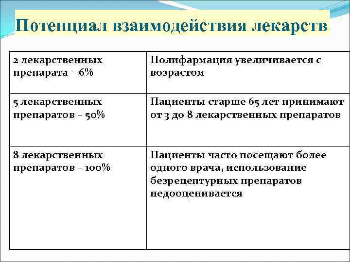 Потенциал взаимодействия лекарств 2 лекарственных препарата – 6% Полифармация увеличивается с возрастом 5 лекарственных