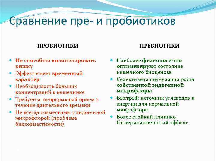 Сравнение пре- и пробиотиков ПРОБИОТИКИ Не способны колонизировать кишку Эффект имеет временный характер Необходимость