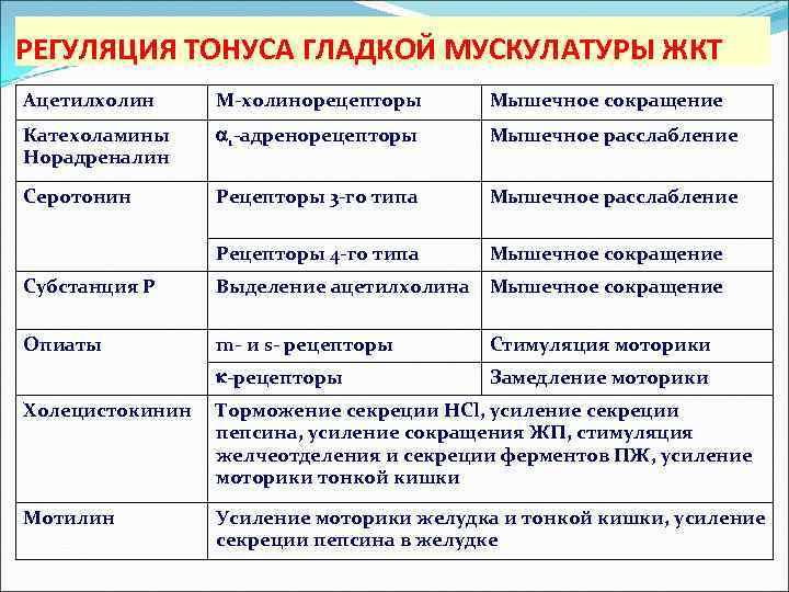 РЕГУЛЯЦИЯ ТОНУСА ГЛАДКОЙ МУСКУЛАТУРЫ ЖКТ Ацетилхолин М-холинорецепторы Мышечное сокращение Катехоламины Норадреналин 1 -адренорецепторы Мышечное