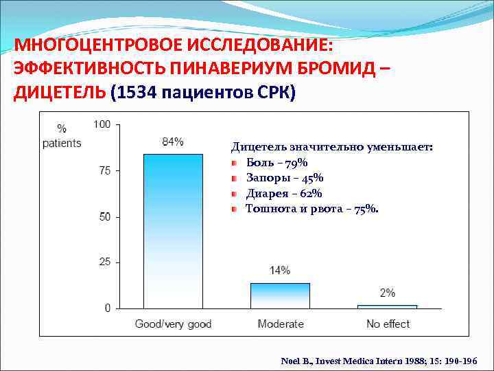 МНОГОЦЕНТРОВОЕ ИССЛЕДОВАНИЕ: ЭФФЕКТИВНОСТЬ ПИНАВЕРИУМ БРОМИД – ДИЦЕТЕЛЬ (1534 пациентов СРК) Дицетель значительно уменьшает: Боль