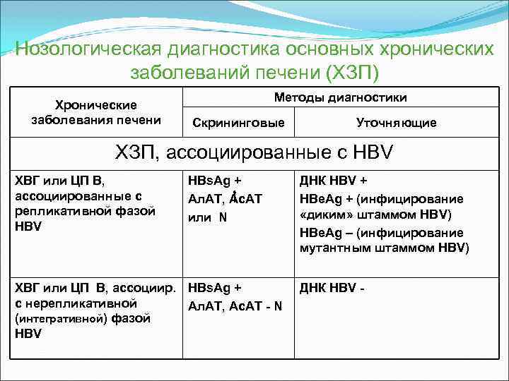 Нозологическая диагностика основных хронических заболеваний печени (ХЗП) Хронические заболевания печени Методы диагностики Скрининговые Уточняющие