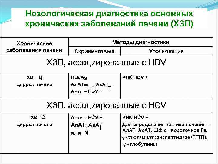 Нозологическая диагностика основных хронических заболеваний печени (ХЗП) Хронические заболевания печени Методы диагностики Скрининговые Уточняющие