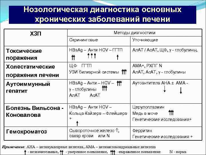 Нозологическая диагностика основных хронических заболеваний печени Методы диагностики ХЗП Скрининговые Уточняющие Токсические поражения HBs.