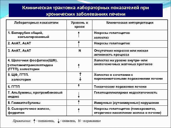 Клиническая трактовка лабораторных показателей при хронических заболеваниях печени Лабораторные показатели Уровень в крови Клиническая