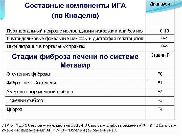 Составные компоненты ИГА (по Кноделю) Диапазон Перипортальный некроз с мостовидными некрозами или без них