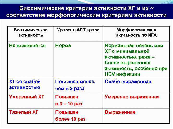 Биохимические критерии активности ХГ и их ~ соответствие морфологическим критериям активности Биохимическая активность Уровень