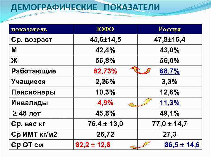 ДЕМОГРАФИЧЕСКИЕ ПОКАЗАТЕЛИ показатель ЮФО Россия Ср. возраст М Ж Работающие 45, 6 14, 5