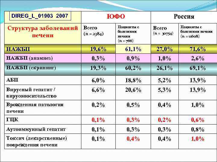 DIREG_L_01903 2007 ЮФО Структура заболеваний Всего (n = 2384) печени Россия Пациенты с болезнями