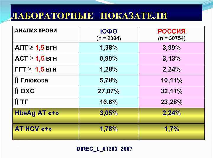 ЛАБОРАТОРНЫЕ ПОКАЗАТЕЛИ АНАЛИЗ КРОВИ ЮФО РОССИЯ (n = 2384) (n = 30754) АЛТ 1,