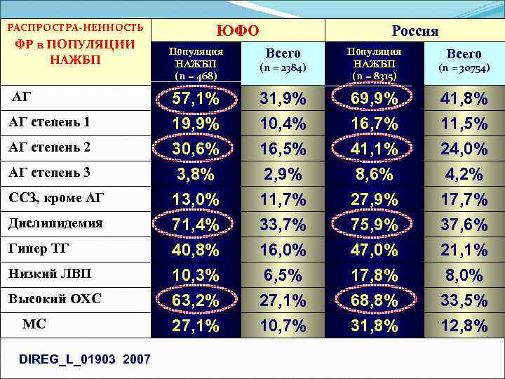 РАСПРОСТРА-НЕННОСТЬ ФР в ПОПУЛЯЦИИ НАЖБП ЮФО Популяция НАЖБП (n = 468) АГ АГ степень