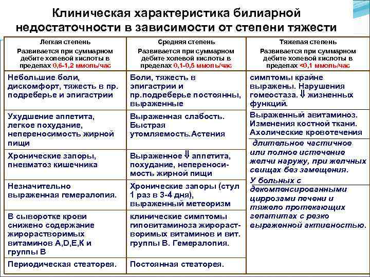 Клиническая характеристика билиарной недостаточности в зависимости от степени тяжести Легкая степень Развивается при суммарном