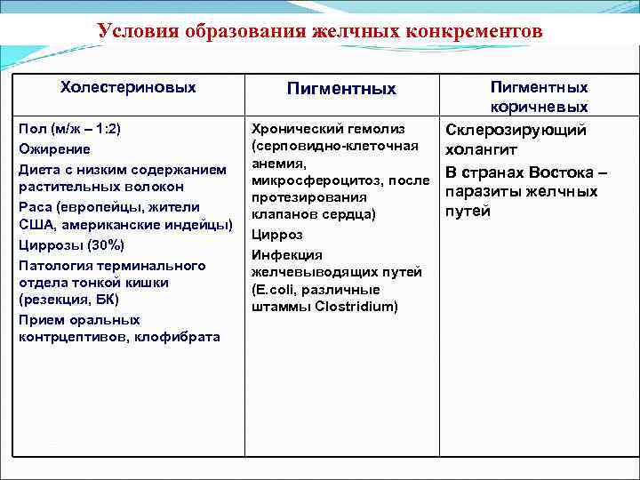 Условия образования желчных конкрементов Холестериновых Пол (м/ж – 1: 2) Ожирение Диета с низким