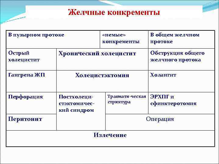 Желчные конкременты В пузырном протоке Острый холецистит Гангрена ЖП Перфорация «немые» конкременты В общем