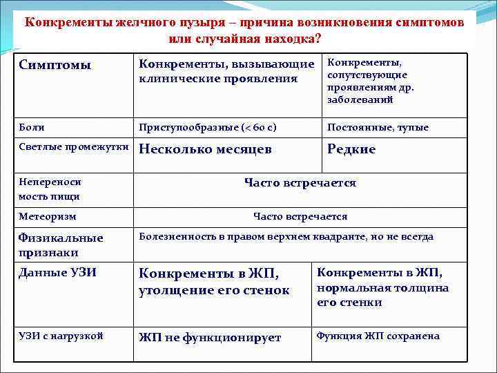 Конкременты желчного пузыря – причина возникновения симптомов или случайная находка? Симптомы Конкременты, вызывающие клинические