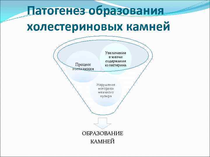 Патогенез образования холестериновых камней Процесс воспаления Увеличение в желчи содержания холестерина Нарушение моторики желчного