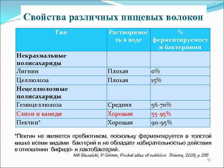 Свойства различных пищевых волокон Тип Некрахмальные полисахариды Лигнин Целлюлоза Нецеллюлозные полисахариды Гемицеллюлоза Слизи и