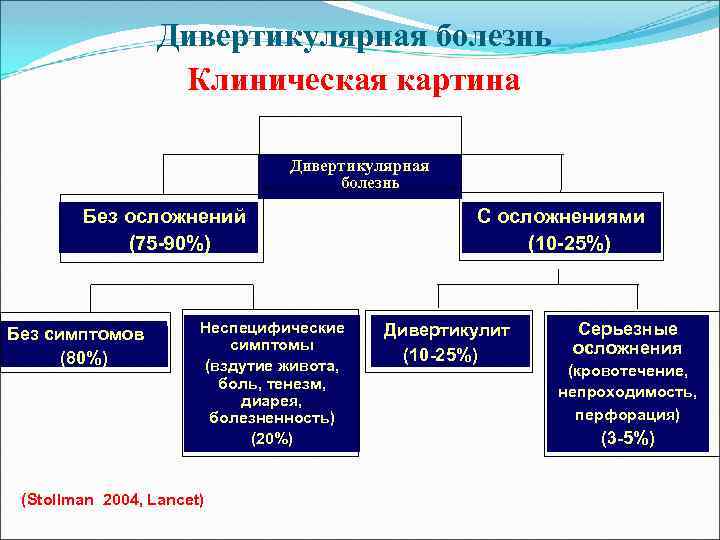 Дивертикулярная болезнь Клиническая картина Дивертикулярная болезнь Без осложнений (75 -90%) Без симптомов (80%) Неспецифические