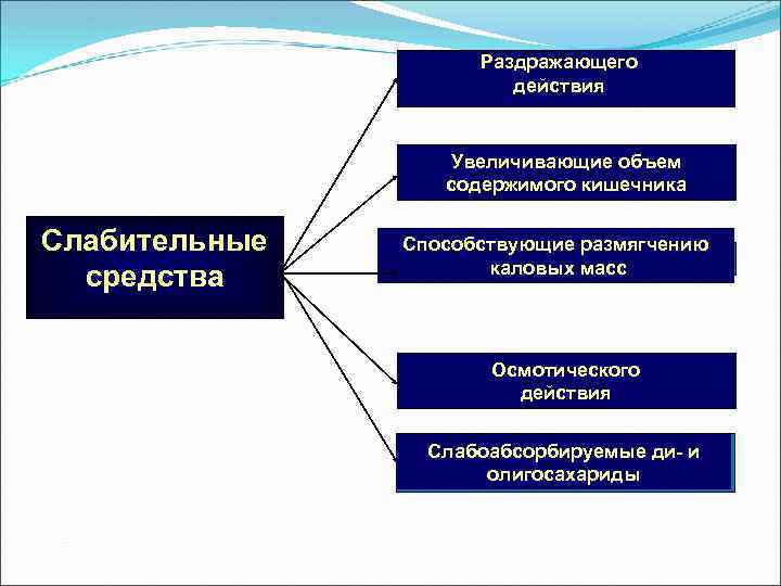 Раздражающего действия Увеличивающие объем содержимого кишечника Слабительные средства Способствующие размягчению каловых масс Осмотического действия