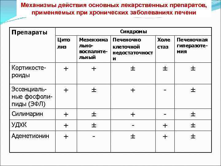 Механизмы действия основных лекарственных препаратов, применяемых при хронических заболеваниях печени Препараты Синдромы Цито лиз