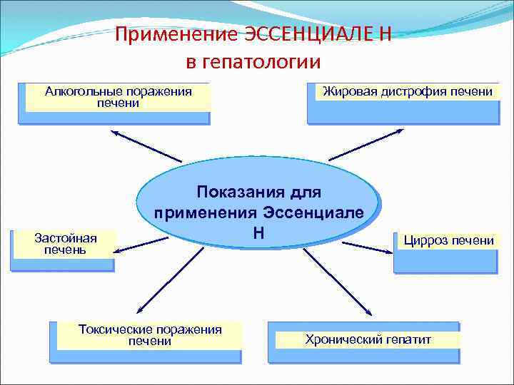 Применение ЭССЕНЦИАЛЕ Н в гепатологии Алкогольные поражения печени Застойная печень Жировая дистрофия печени Показания