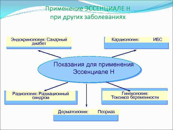 Применение ЭССЕНЦИАЛЕ Н при других заболеваниях Эндокринология: Сахарный диабет Кардиология: ИБС Показания для применения