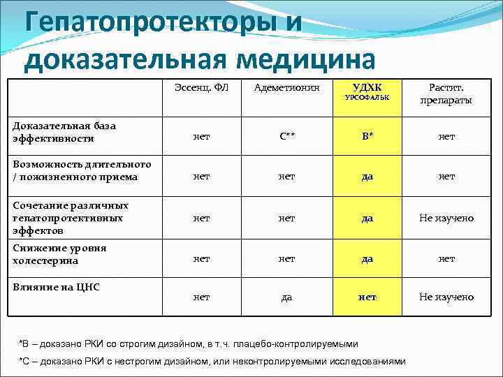 Гепатопротекторы и доказательная медицина Эссенц. ФЛ Адеметионин УДХК Растит. препараты Доказательная база эффективности нет