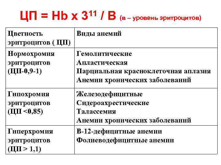 ЦП = Hb x 311 / В (в – уровень эритроцитов) Цветность Виды анемий