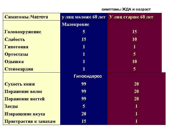 симптомы ЖДА и возраст Симптомы /Частота у лиц моложе 60 лет У лиц старше