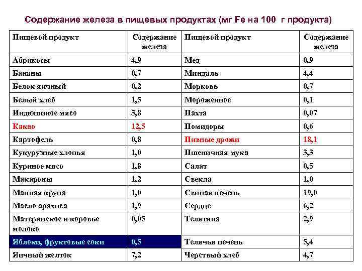 Содержание железа в пищевых продуктах (мг Fе на 100 г продукта) Пищевой продукт Содержание