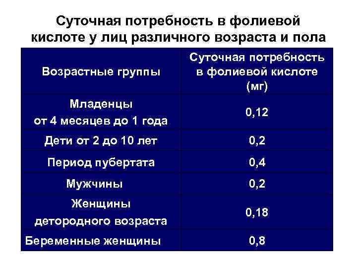 Суточная потребность в фолиевой кислоте у лиц различного возраста и пола Возрастные группы Суточная