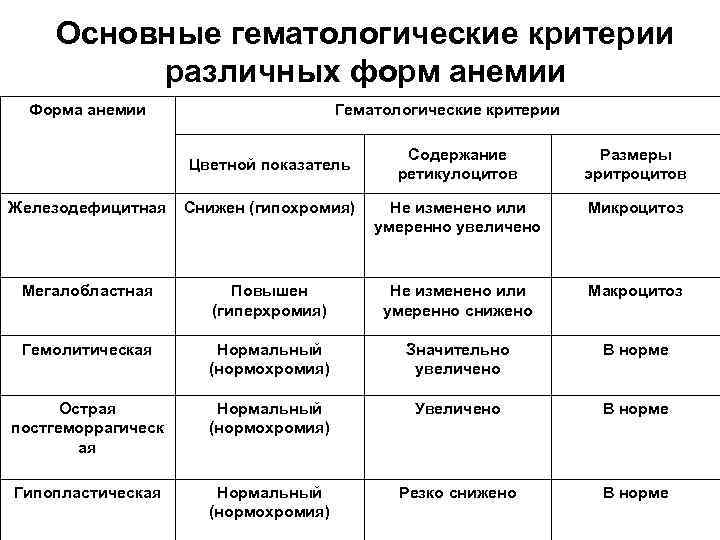 Основные гематологические критерии различных форм анемии Форма анемии Гематологические критерии Цветной показатель Содержание ретикулоцитов