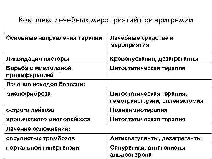 Комплекс лечебных мероприятий при эритремии Основные направления терапии Лечебные средства и мероприятия Ликвидация плеторы