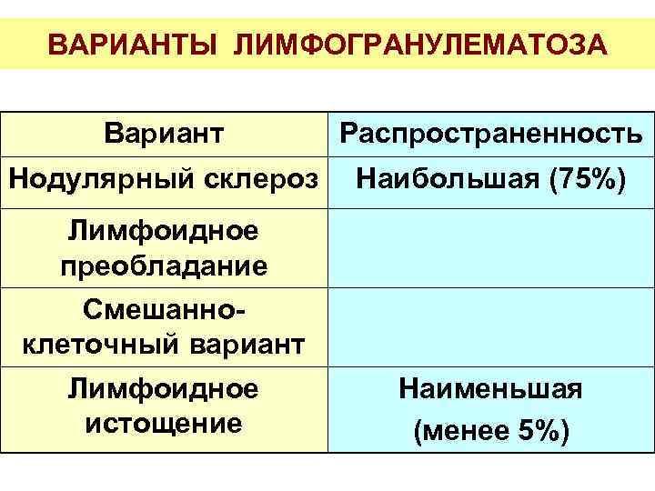 ВАРИАНТЫ ЛИМФОГРАНУЛЕМАТОЗА Вариант Распространенность Нодулярный склероз Наибольшая (75%) Лимфоидное преобладание Смешанноклеточный вариант Лимфоидное истощение