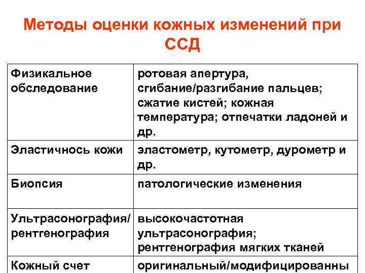 Методы оценки кожных изменений при ССД Физикальное обследование Эластичнось кожи Биопсия ротовая апертура, сгибание/разгибание