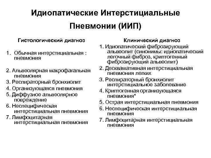 Идиопатические Интерстициальные Пневмонии (ИИП) Гистологический диагноз 1. Обычная интерстициальная : пневмония 2. Альвеолярная макрофагальная