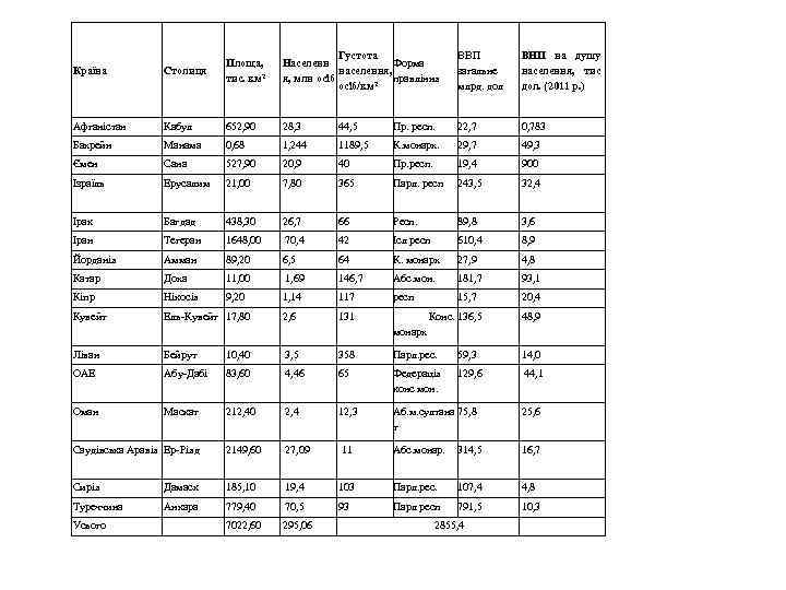 Густота Населенн Форма населення, я, млн осіб правління осіб/км 2 ВВП загальне млрд. дол