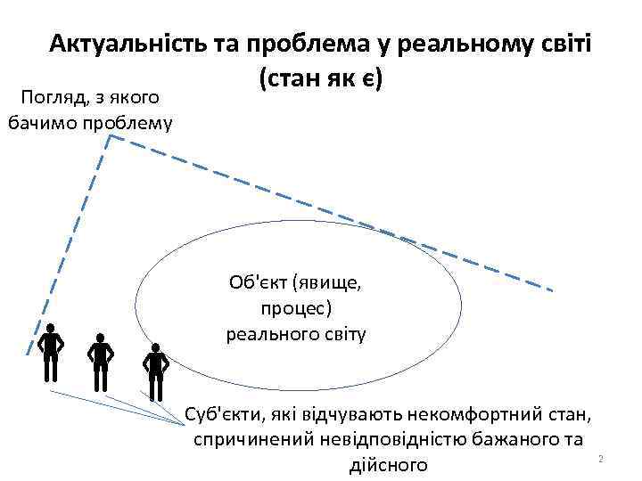 Актуальність та проблема у реальному світі (стан як є) Погляд, з якого бачимо проблему