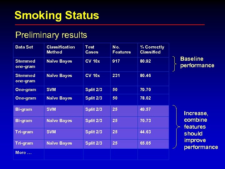 Smoking Status Preliminary results Data Set Classification Method Test Cases No. Features % Correctly