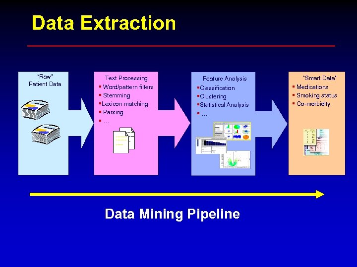Data Extraction “Raw” Patient Data Text Processing § Word/pattern filters § Stemming §Lexicon matching