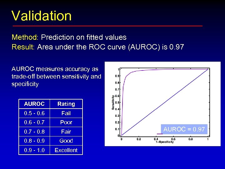 Validation Method: Prediction on fitted values Result: Area under the ROC curve (AUROC) is