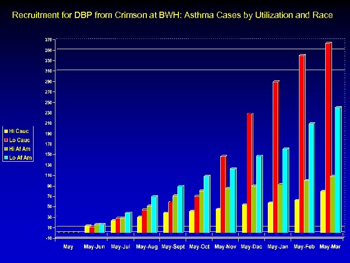 Recruitment for DBP from Crimson at BWH: Asthma Cases by Utilization and Race 