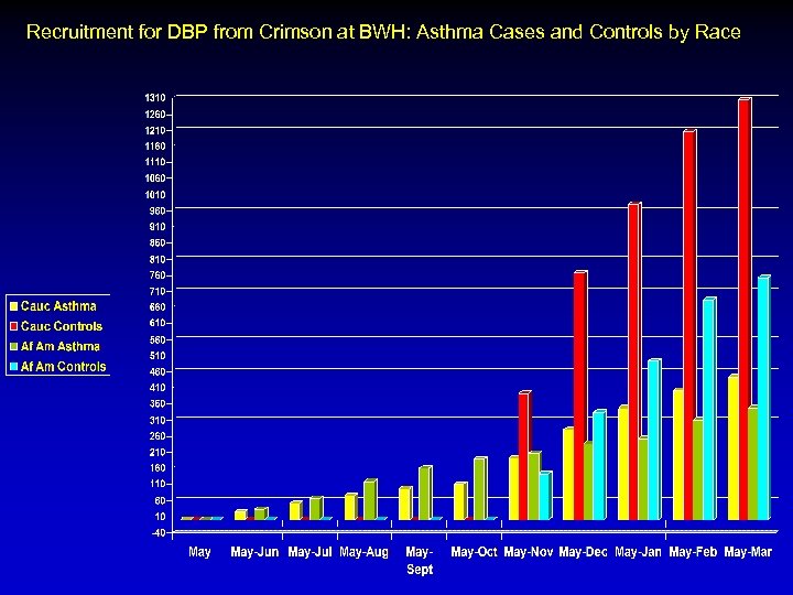 Recruitment for DBP from Crimson at BWH: Asthma Cases and Controls by Race 