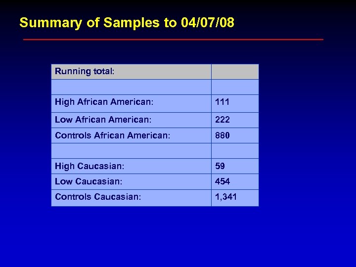 Summary of Samples to 04/07/08 Running total: High African American: 111 Low African American: