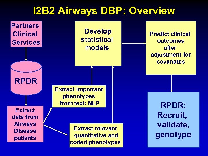I 2 B 2 Airways DBP: Overview Partners Clinical Services Develop statistical models Predict
