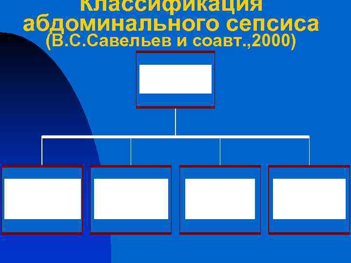 Классификация абдоминального сепсиса (В. С. Савельев и соавт. , 2000) 